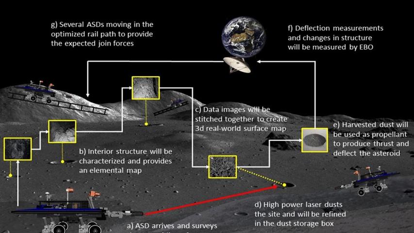 Using Asteroid Dust to Change Its Path